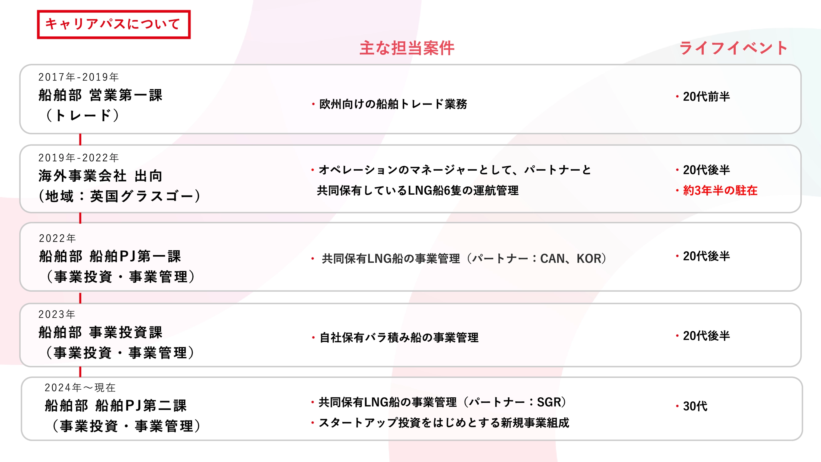 ���c����̃L�����A�p�X�̔N�\�B2017�N����2025�N�܂ł̑D�����A�p���O���X�S�[�o���ł̌o���Ǝ�ȒS���Ɩ������n��Ŏ������}